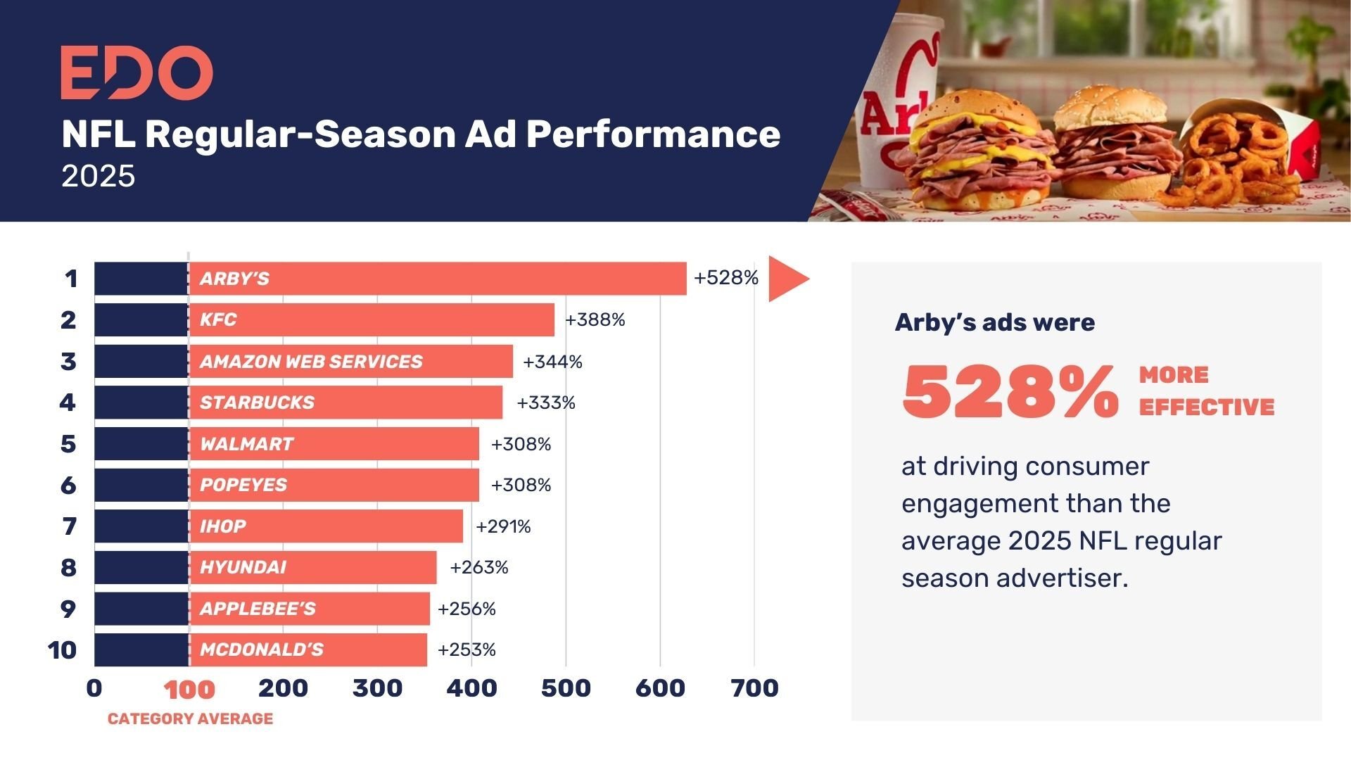 2025 NFL Season Performance