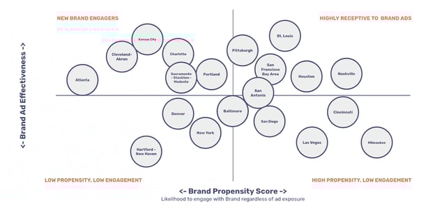 Brand-Propensity-Score