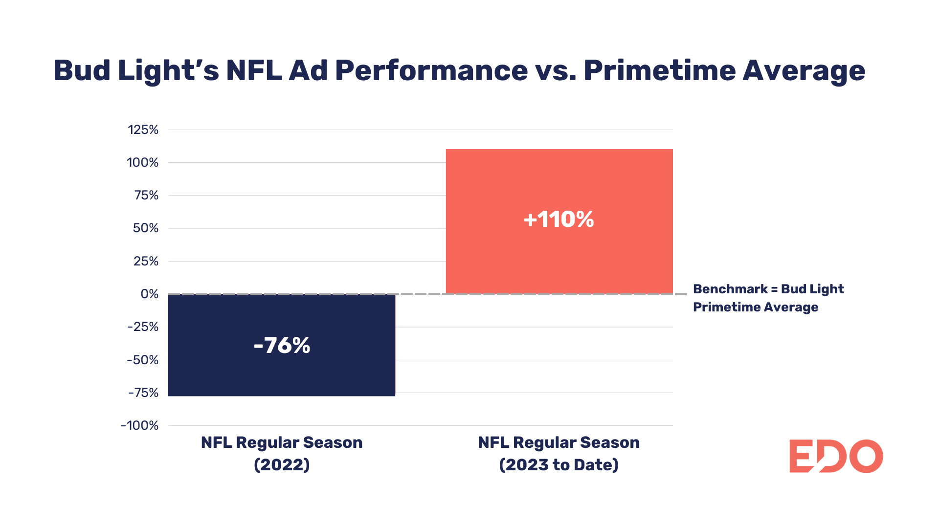 Bud Light Primetime Average