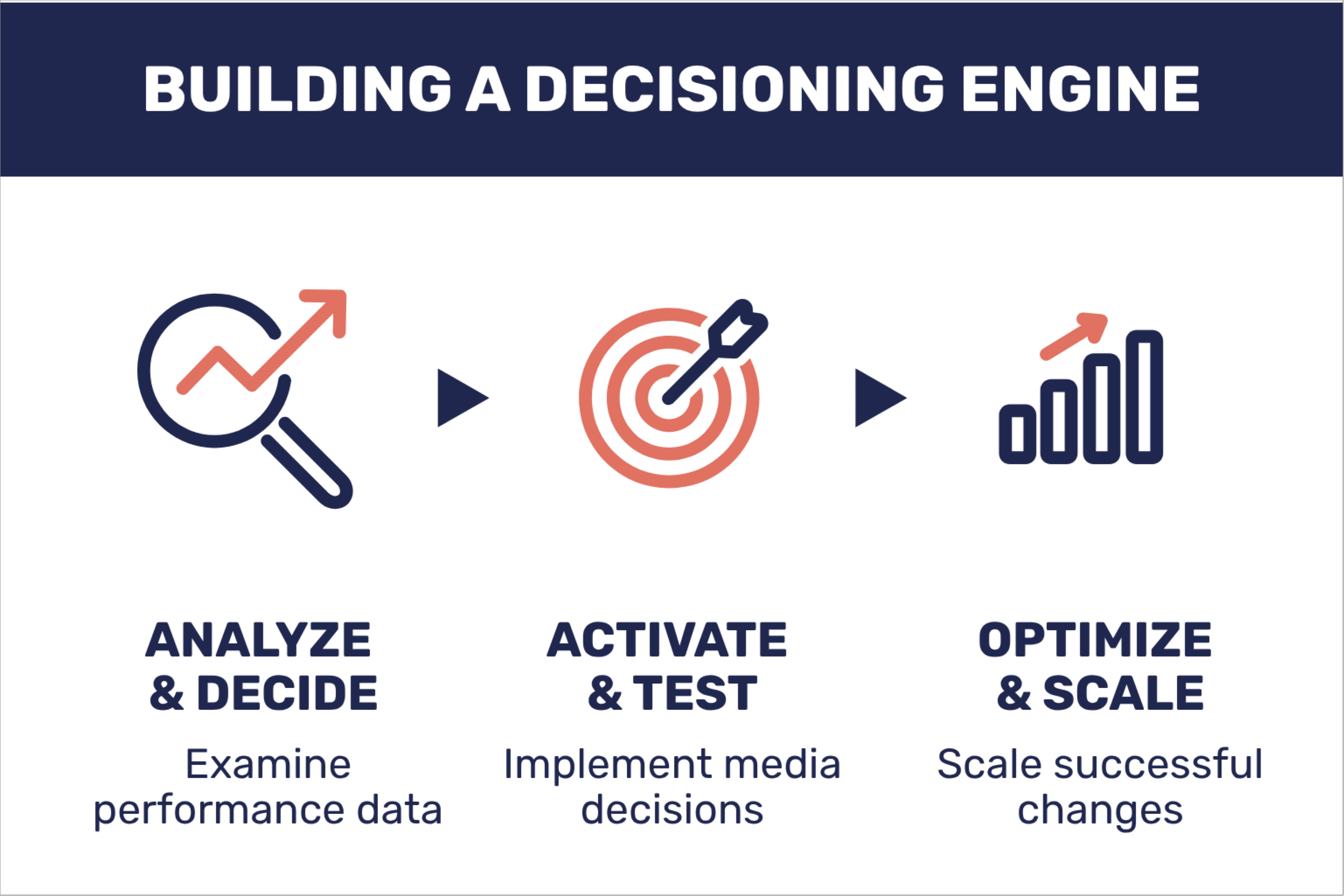 Building A Decisioning Engine