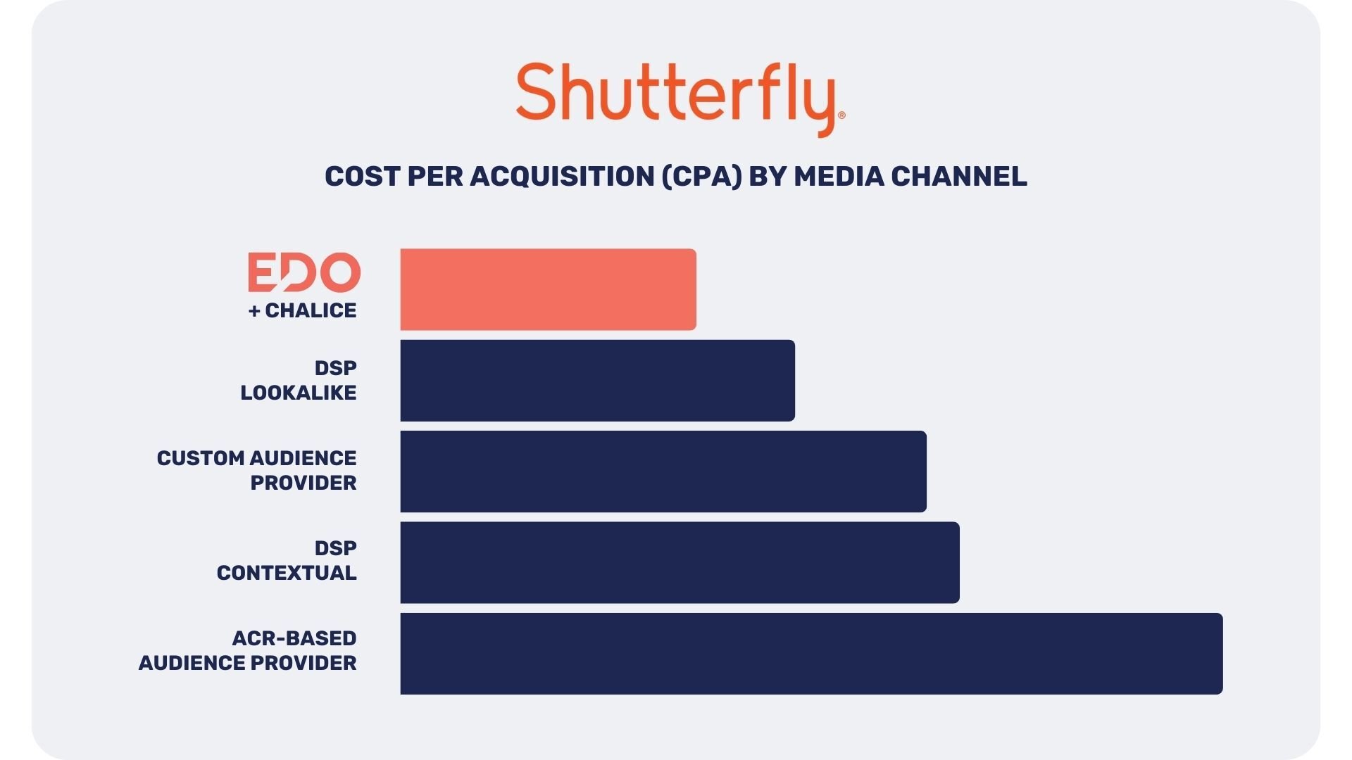 EDO - Shutterfly Cost Per Acquisition (CPA) by Media Channel (1)