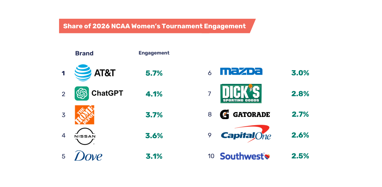 EDO-Share of Total NCAA Men’sWomens Basketball Engagement (1)
