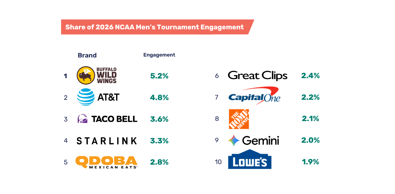 EDO-Share of Total NCAA Men’sWomens Basketball Engagement
