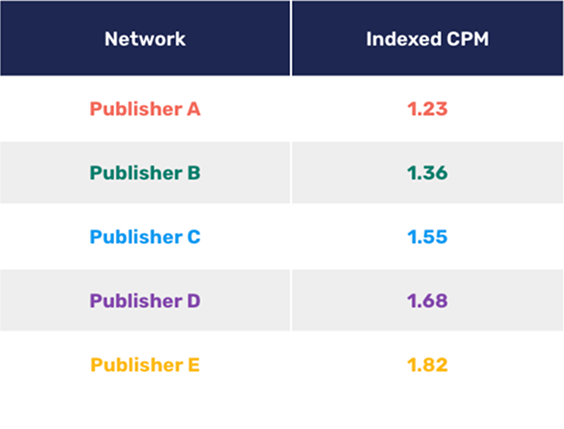 Indexed-CPM-by-Network