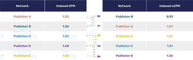 Indexed-CPM-to-Indexed-eCPM