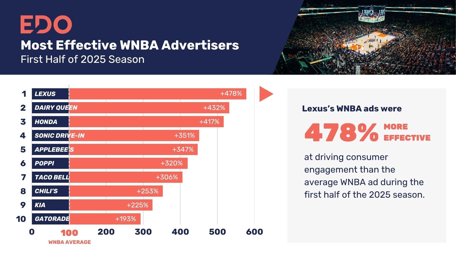Most-Effective-WNBA-Advertisers-First-Half-of-2025-Season