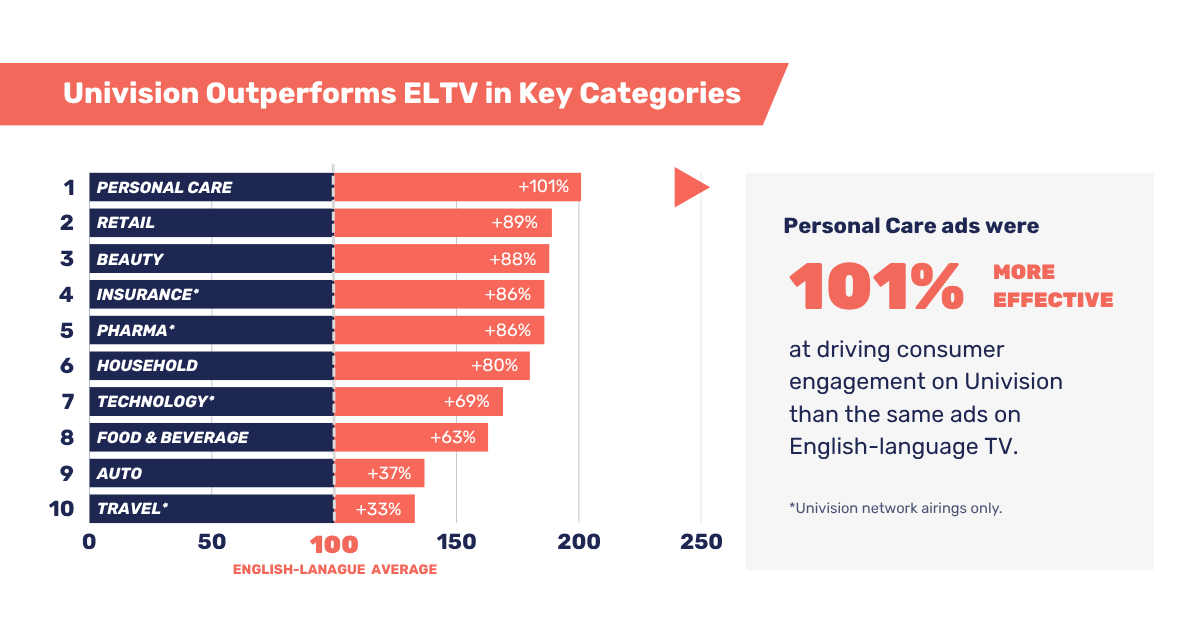 Univision_Outperforms_ELTV_in_Key_Categories