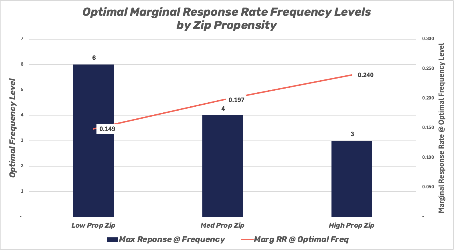 propensity graph