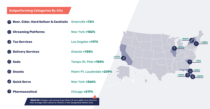 Outperforming-Categories-By-City